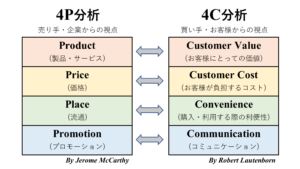 解説 4c分析 戦略立案に活用するビジネスフレームワーク